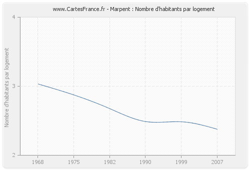 Marpent : Nombre d'habitants par logement