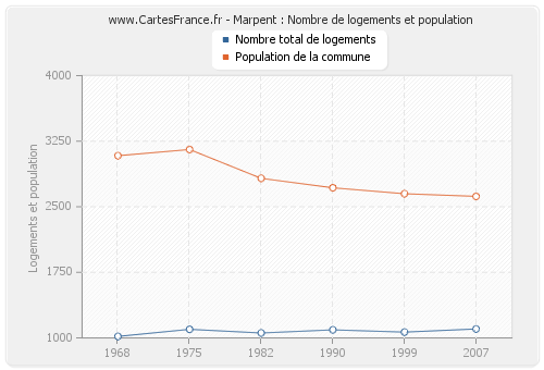 Marpent : Nombre de logements et population