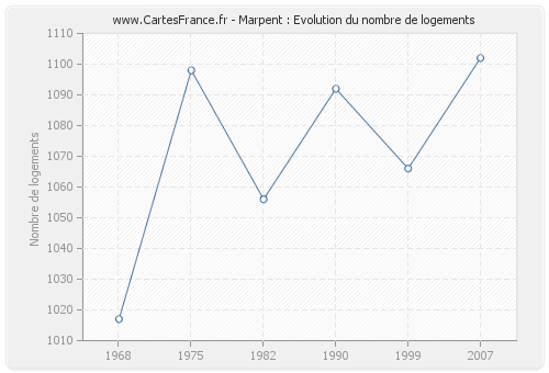 Marpent : Evolution du nombre de logements