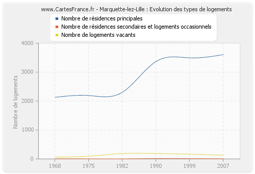 Marquette-lez-Lille : Evolution des types de logements