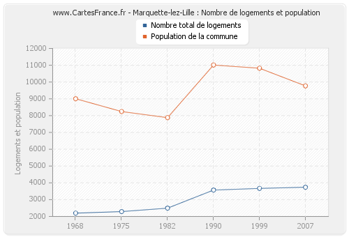 Marquette-lez-Lille : Nombre de logements et population