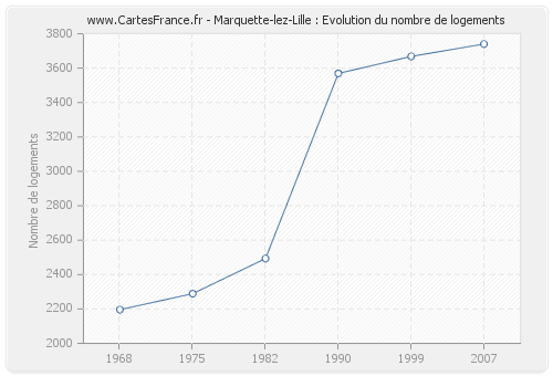 Marquette-lez-Lille : Evolution du nombre de logements