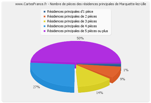 Nombre de pièces des résidences principales de Marquette-lez-Lille