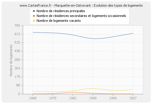 Marquette-en-Ostrevant : Evolution des types de logements