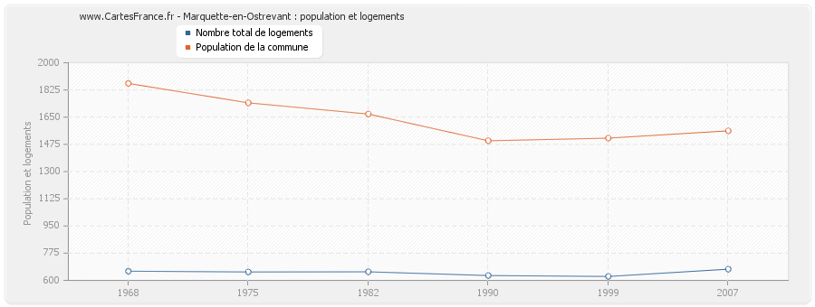 Marquette-en-Ostrevant : population et logements