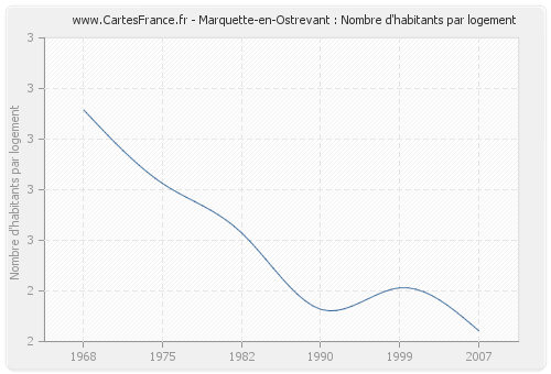 Marquette-en-Ostrevant : Nombre d'habitants par logement