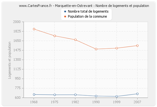 Marquette-en-Ostrevant : Nombre de logements et population