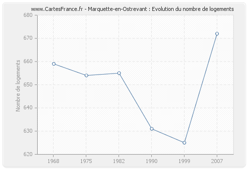 Marquette-en-Ostrevant : Evolution du nombre de logements