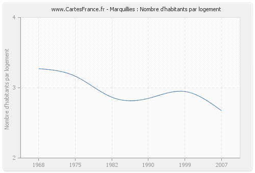 Marquillies : Nombre d'habitants par logement