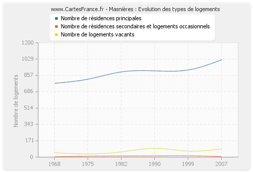 Masnières : Evolution des types de logements