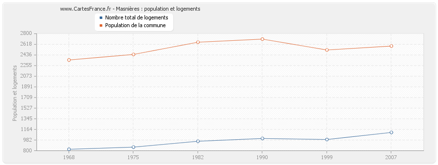 Masnières : population et logements