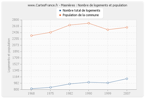 Masnières : Nombre de logements et population