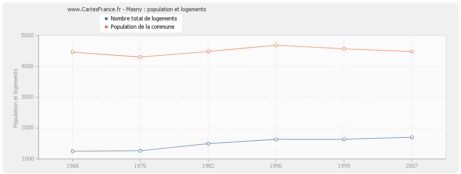 Masny : population et logements