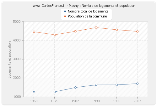 Masny : Nombre de logements et population