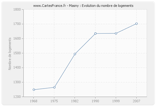 Masny : Evolution du nombre de logements