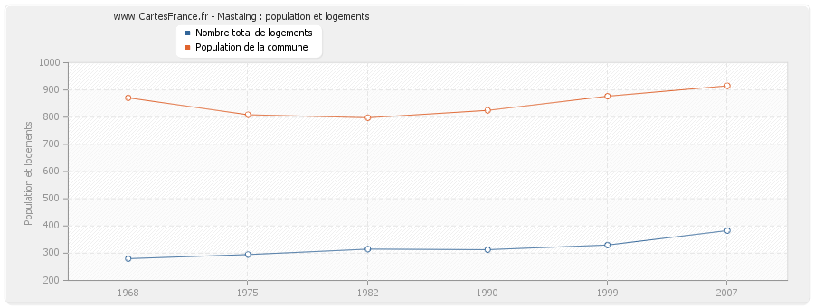 Mastaing : population et logements