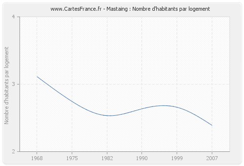 Mastaing : Nombre d'habitants par logement