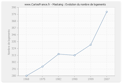 Mastaing : Evolution du nombre de logements