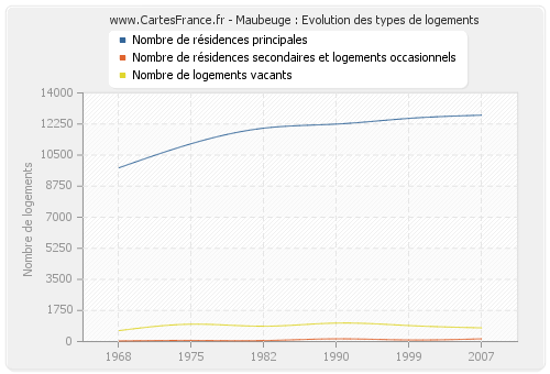 Maubeuge : Evolution des types de logements