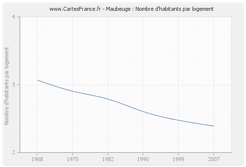 Maubeuge : Nombre d'habitants par logement