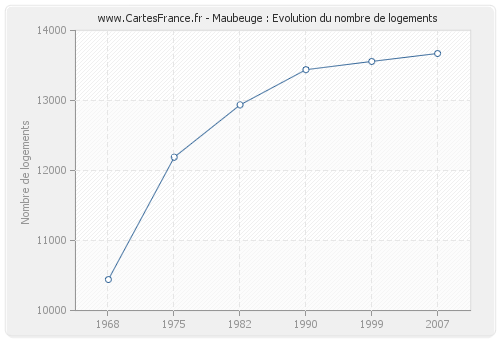 Maubeuge : Evolution du nombre de logements