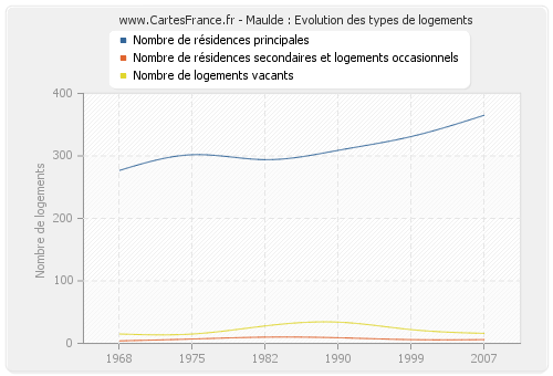 Maulde : Evolution des types de logements