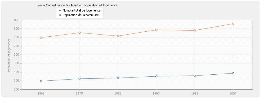 Maulde : population et logements