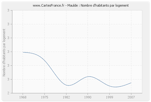 Maulde : Nombre d'habitants par logement