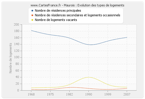 Maurois : Evolution des types de logements