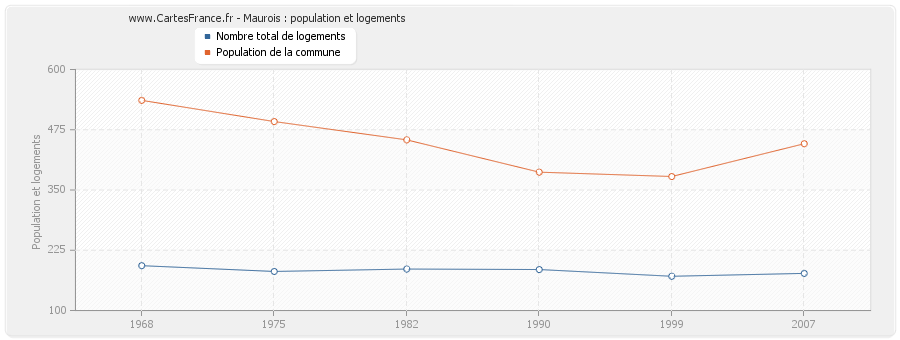 Maurois : population et logements