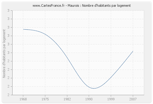 Maurois : Nombre d'habitants par logement