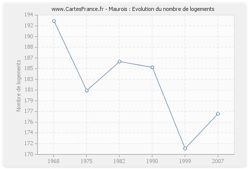 Maurois : Evolution du nombre de logements