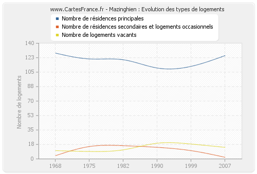 Mazinghien : Evolution des types de logements