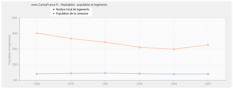 Mazinghien : population et logements