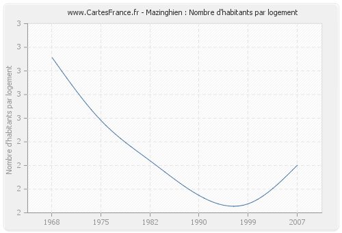 Mazinghien : Nombre d'habitants par logement