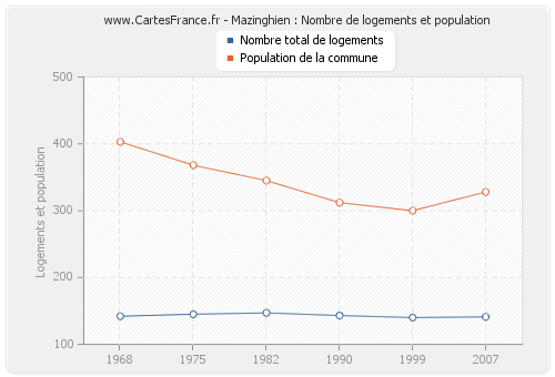 Mazinghien : Nombre de logements et population