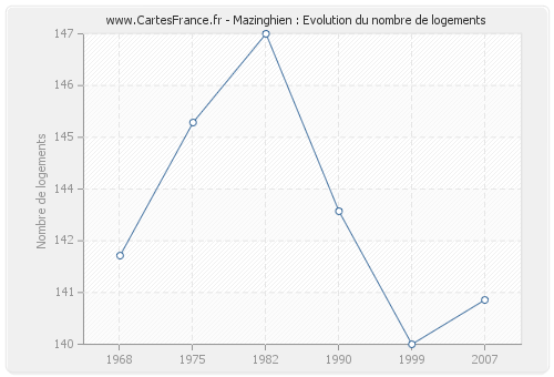 Mazinghien : Evolution du nombre de logements