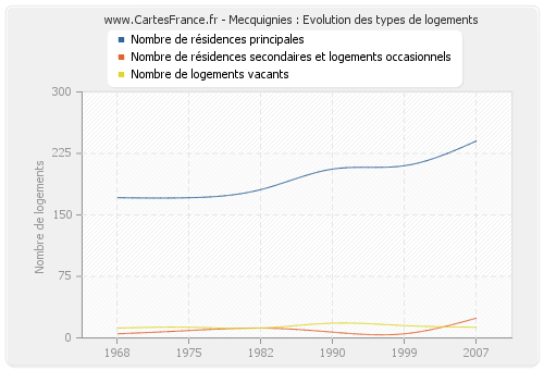 Mecquignies : Evolution des types de logements