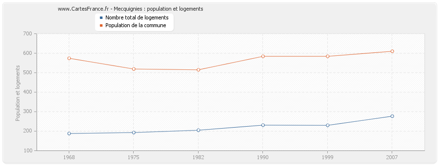 Mecquignies : population et logements