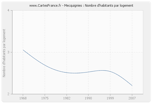 Mecquignies : Nombre d'habitants par logement