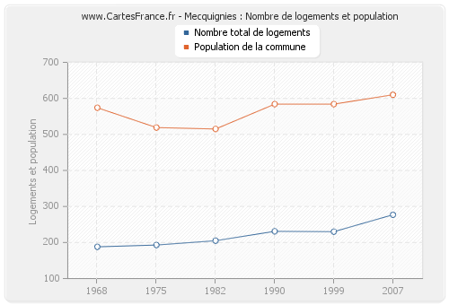 Mecquignies : Nombre de logements et population