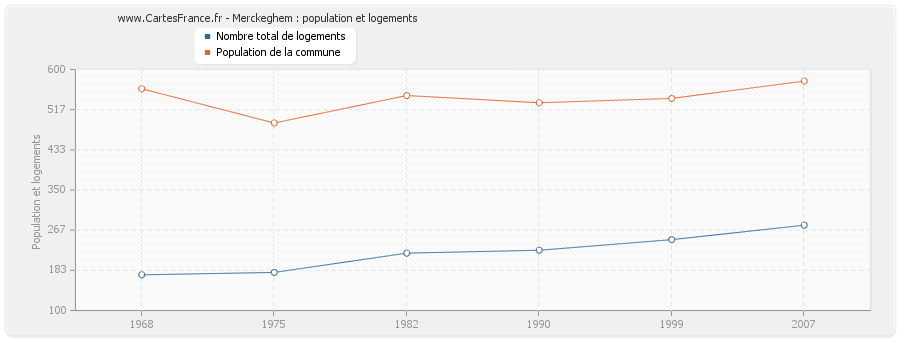 Merckeghem : population et logements