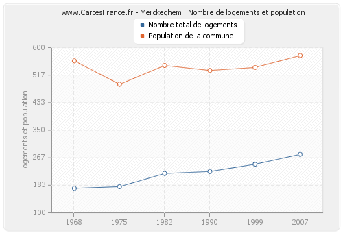 Merckeghem : Nombre de logements et population