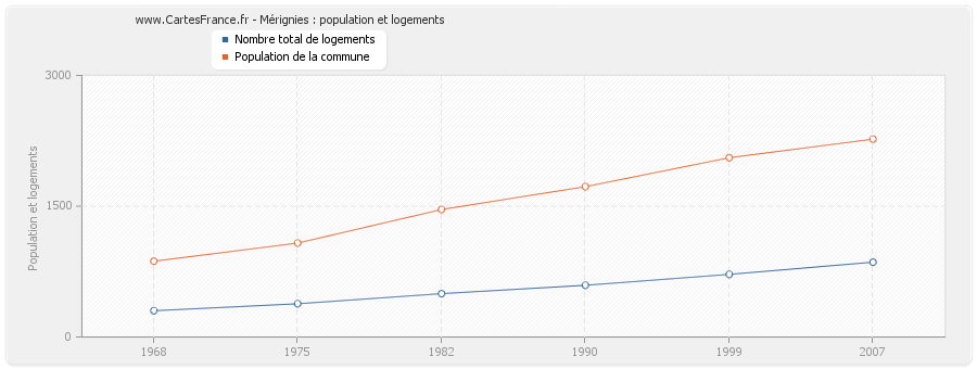 Mérignies : population et logements