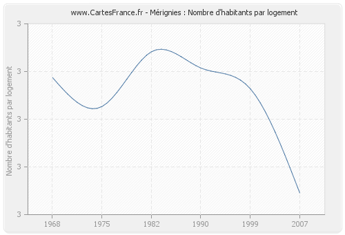 Mérignies : Nombre d'habitants par logement