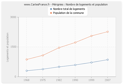 Mérignies : Nombre de logements et population