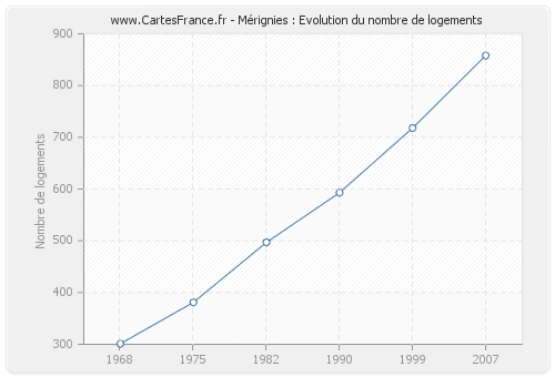 Mérignies : Evolution du nombre de logements