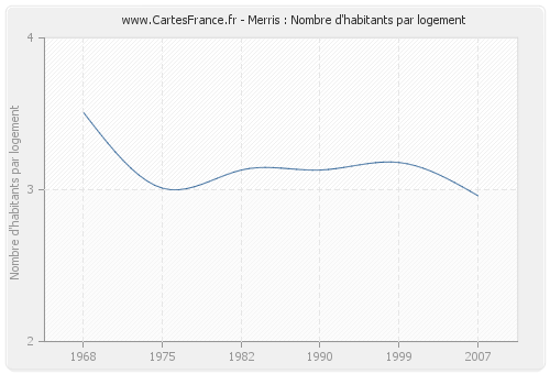 Merris : Nombre d'habitants par logement