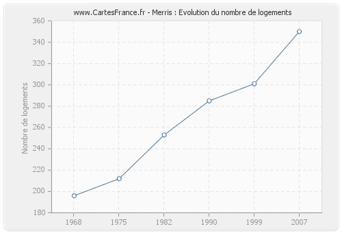 Merris : Evolution du nombre de logements