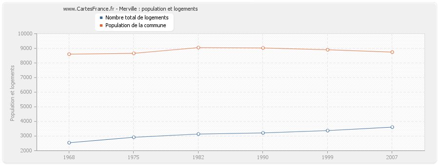 Merville : population et logements